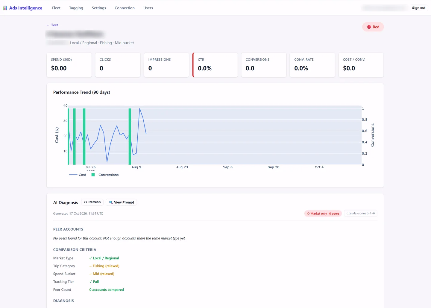 An account page: key metrics, a 90-day performance trend and the start of the AI diagnosis. The account name is blurred.