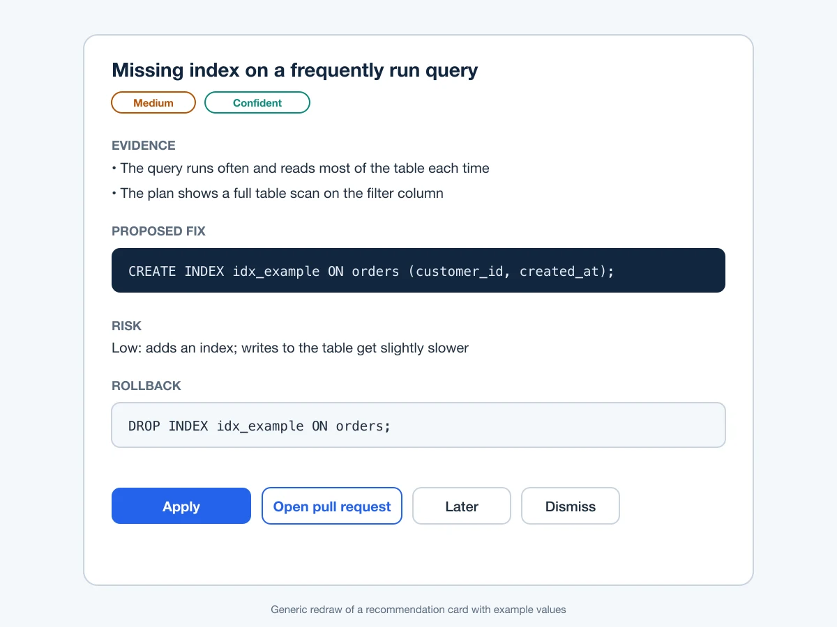 A redrawn recommendation card with example values: evidence, a proposed index, its risk, a rollback and apply, open pull request, later and dismiss actions