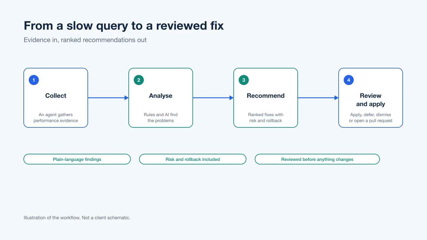 Illustration of the four steps from a slow query to a reviewed fix: collect, analyse, recommend, review and apply