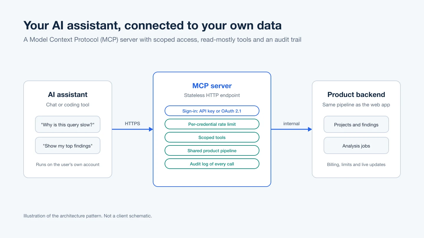 Illustration of an AI assistant connecting through an MCP server, with sign-in, rate limits, scoped tools and an audit log, to the product backend