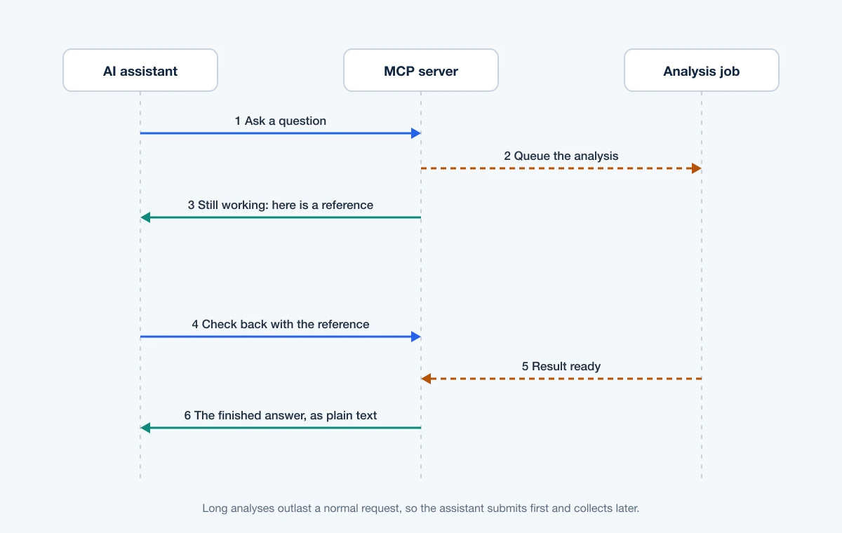 Sequence diagram of a long analysis: the assistant asks, the server queues the job and returns a reference, the assistant checks back, and the finished answer is returned