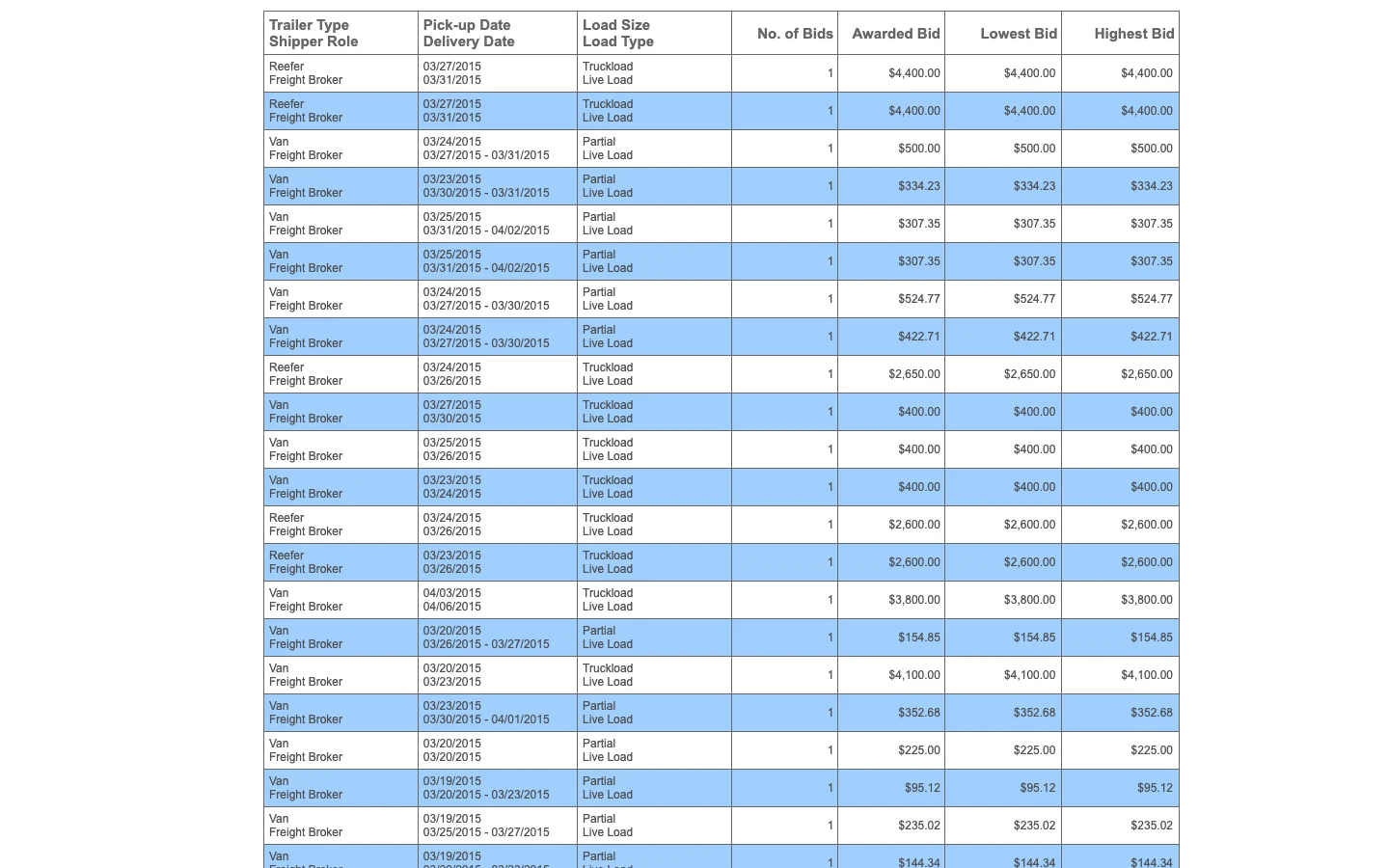 Awarded loads table: trailer type, pick-up and delivery dates, load size and type, number of bids, awarded, lowest and highest bid