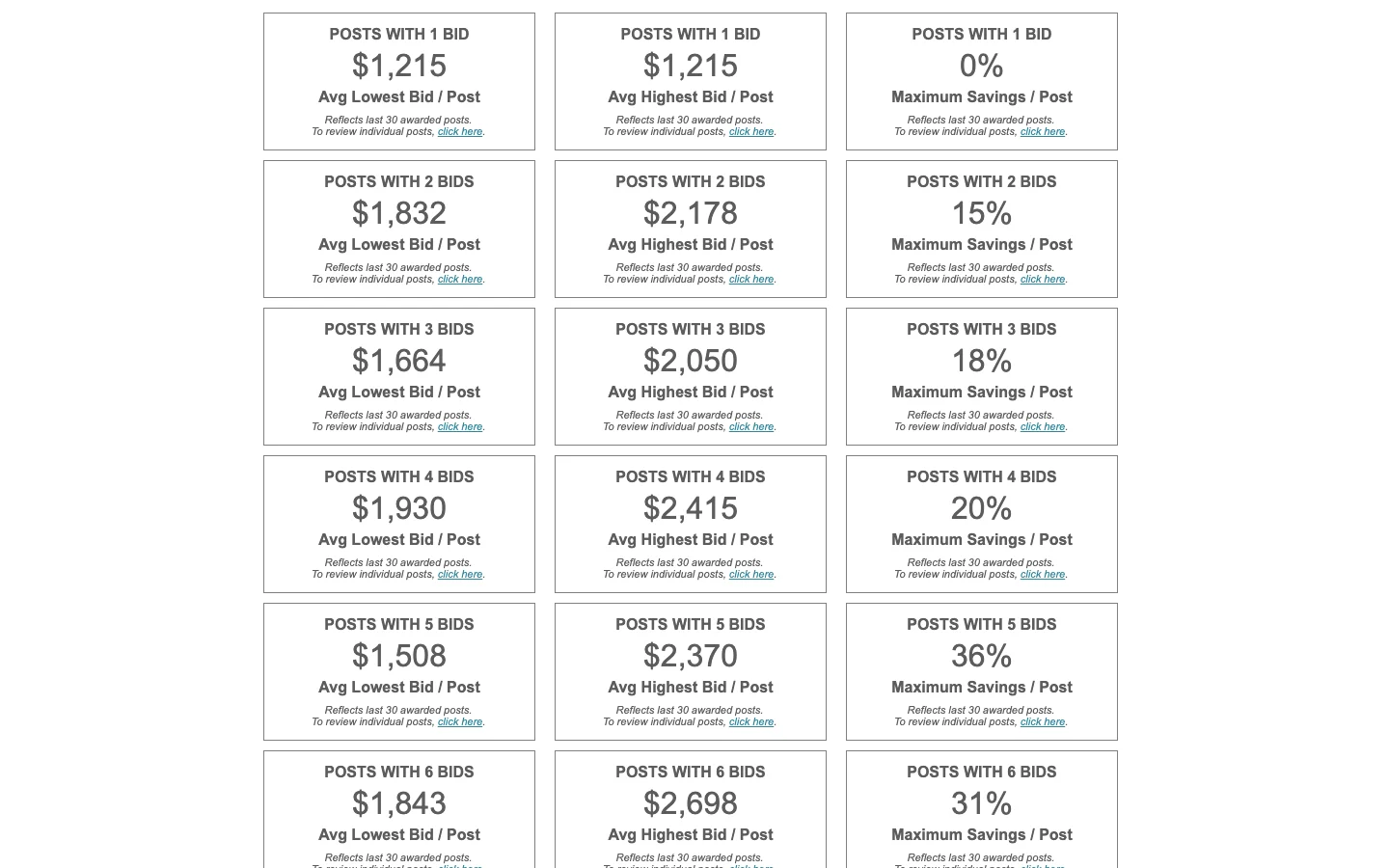Bid analysis page of the freight marketplace: for posts with one to six bids, the average lowest and highest bid and the maximum saving per post