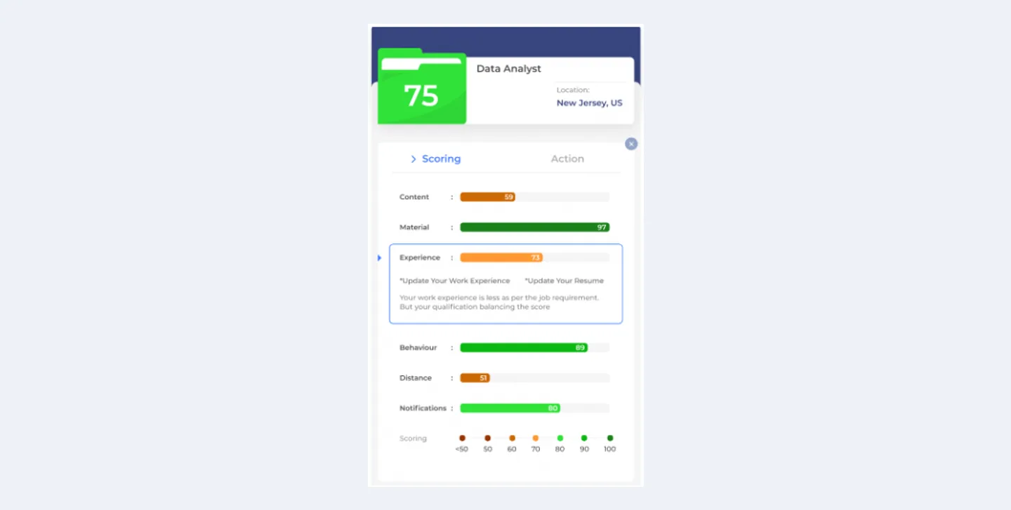 GeeScore score breakdown widget: a score of 75 with bars for content, material, experience, behaviour, distance and notifications