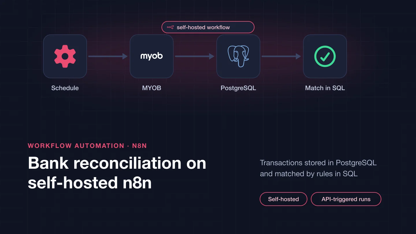 Banner with the title Bank reconciliation on self-hosted n8n: a workflow running from a schedule through MYOB and PostgreSQL to a matching step