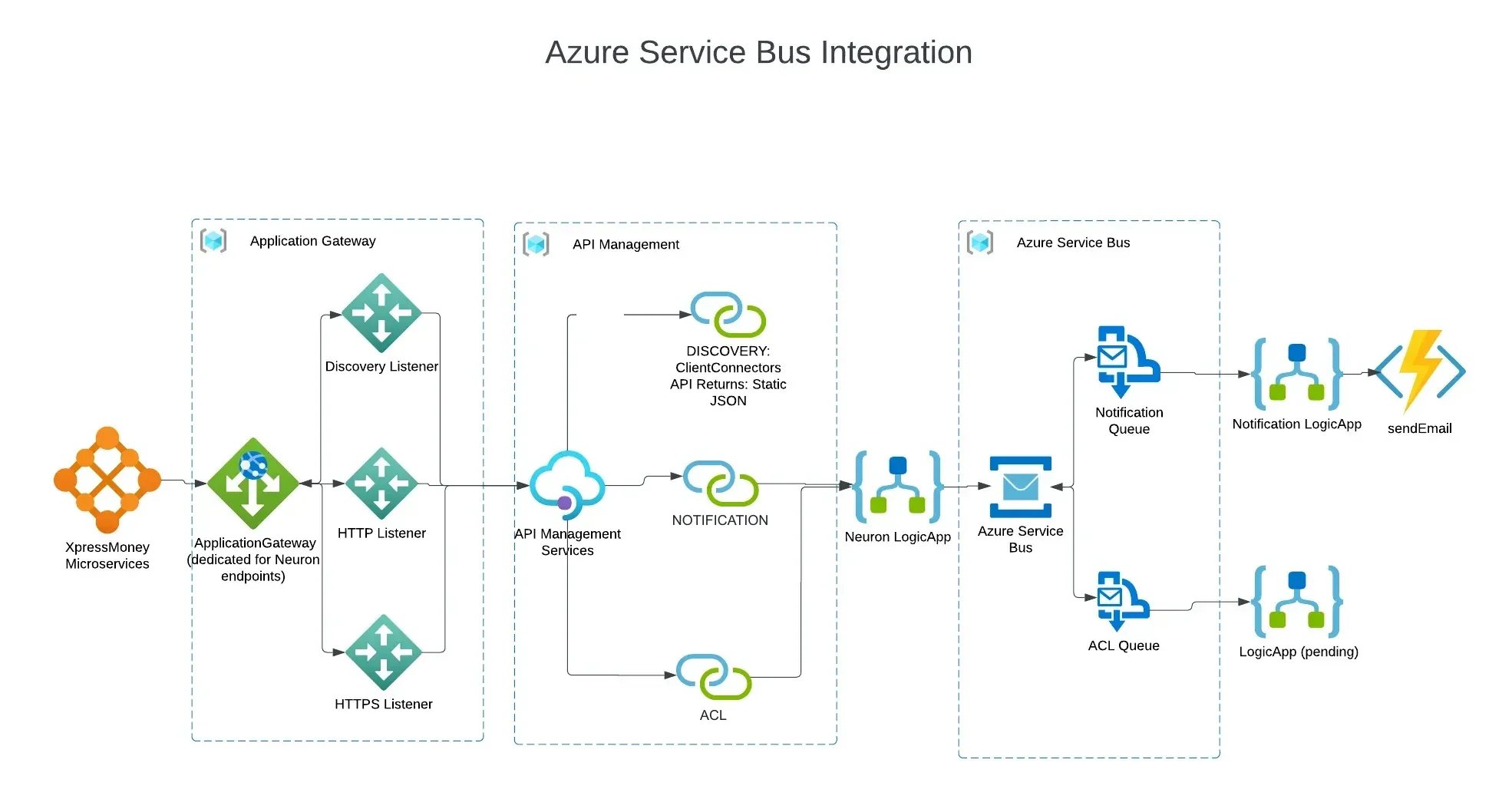 Azure Service Bus integration diagram. XpressMoney microservices call an Application Gateway dedicated to the Neuron endpoints, with discovery, HTTP and HTTPS listeners. Requests go to Azure API Management, which exposes a discovery operation, a notification operation and an ACL operation. The Neuron Logic App passes messages to Azure Service Bus, which holds a notification queue and an ACL queue. A notification Logic App reads the notification queue and calls sendEmail; a Logic App for the ACL queue is marked pending.
