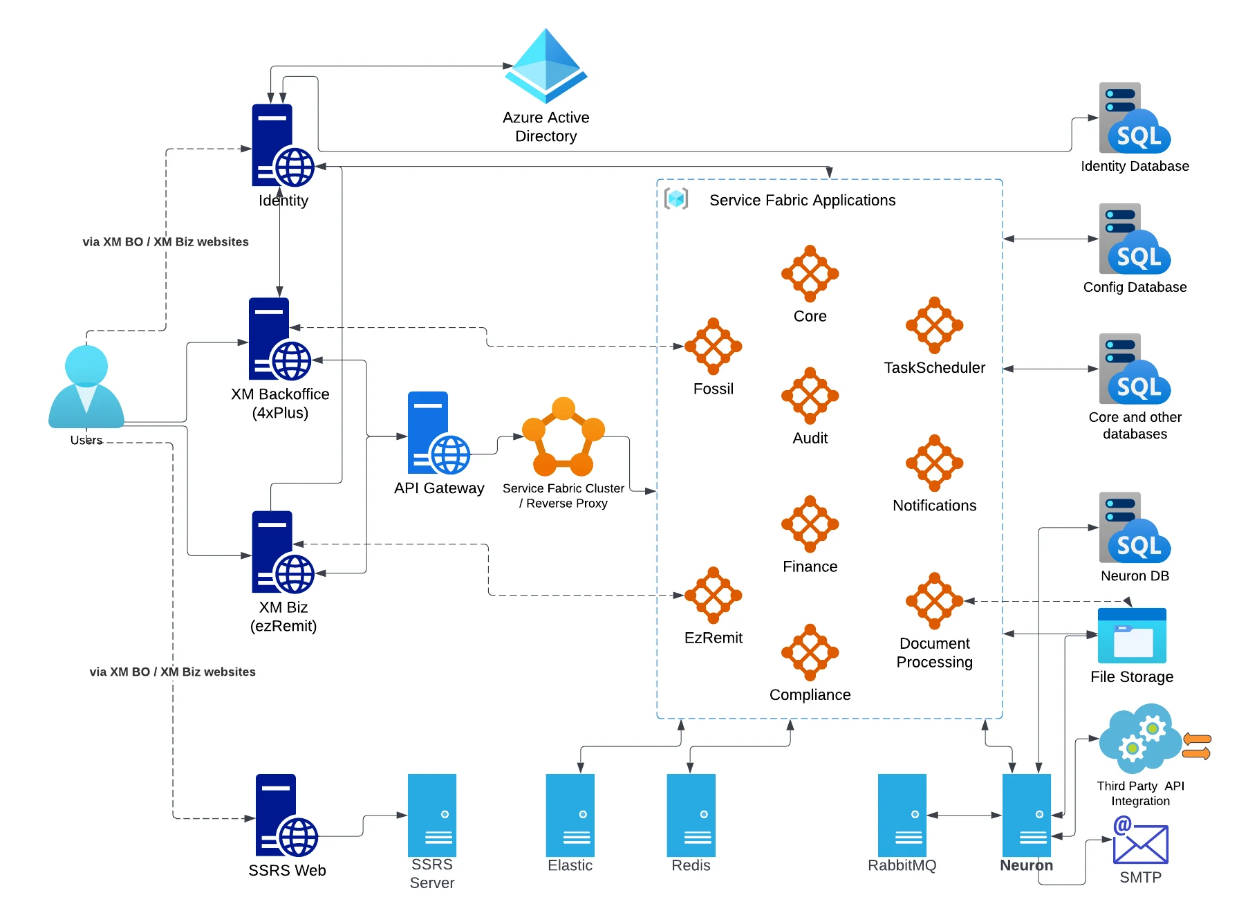 Starting architecture before the messaging migration. Platform architecture diagram. Users reach the XM Backoffice (4xPlus) and XM Biz (ezRemit) web apps, which use an Identity service backed by Azure Active Directory and call an API gateway. The gateway leads through the Service Fabric cluster and reverse proxy to the Service Fabric applications: Core, Fossil, Audit, TaskScheduler, Notifications, Finance, EzRemit, Compliance and Document Processing. Around them are the identity, config and other databases, file storage, Elastic, Redis, RabbitMQ, the Neuron integration service with its own database, third-party API integration, SMTP and SSRS reporting.