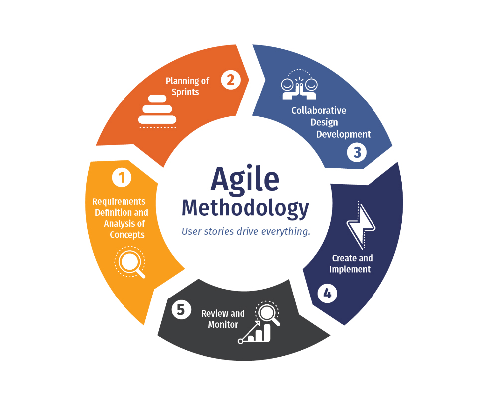 Agile-methodology