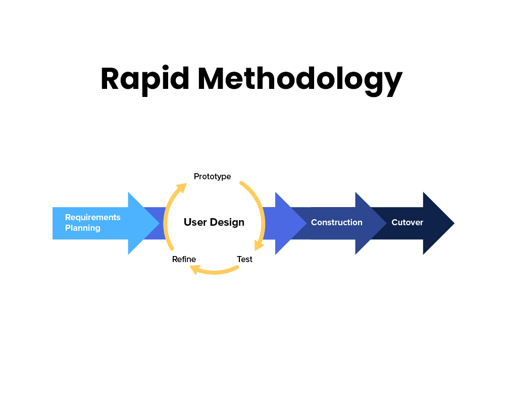 Rapid-methodology