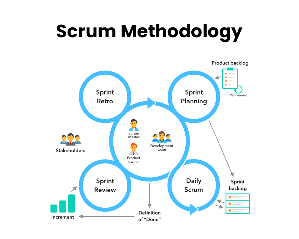 Scrum-methodology