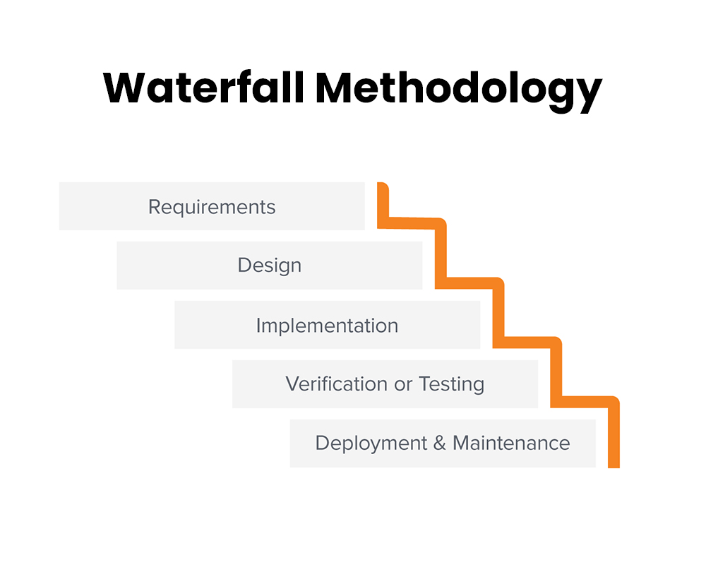 Waterfall-methodology